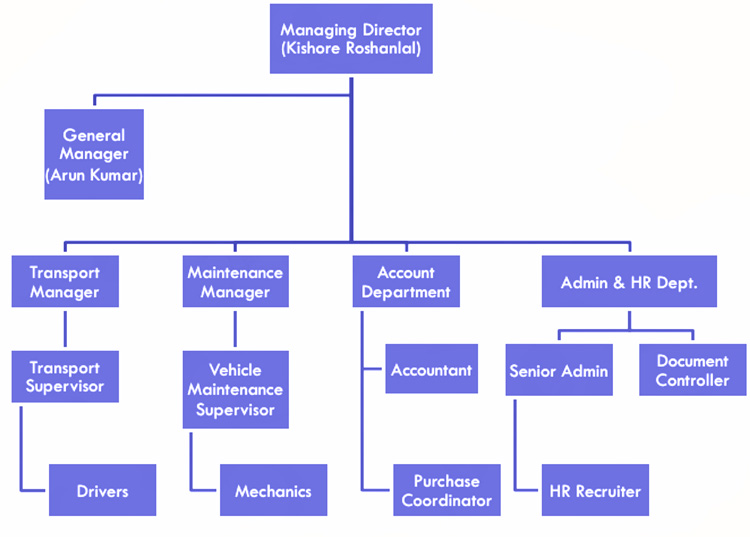 Hierarchys